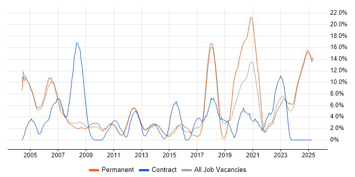 Job vacancy trend for Microsoft Office in Blackburn