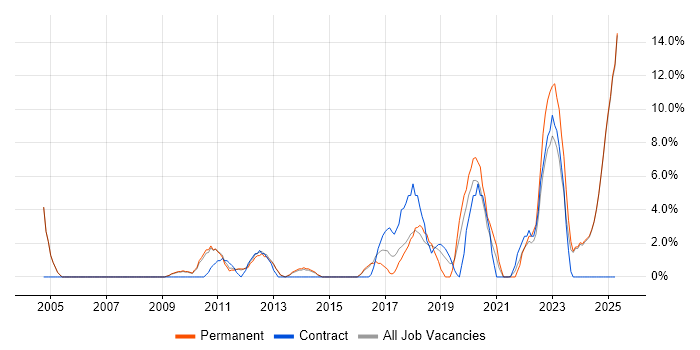 Job vacancy trend for Microsoft PowerPoint in Blackburn Job vacancy trend for Microsoft PowerPoint in Blackburn