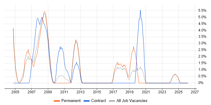Microsoft Project job vacancy trend in Blackburn