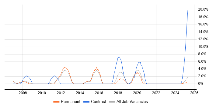 Job vacancy trend for MS Visio in Blackburn Job vacancy trend for MS Visio in Blackburn