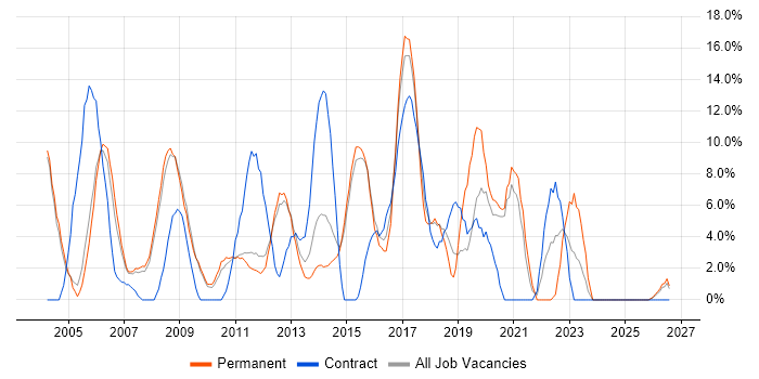 MySQL job vacancy trend in Blackburn