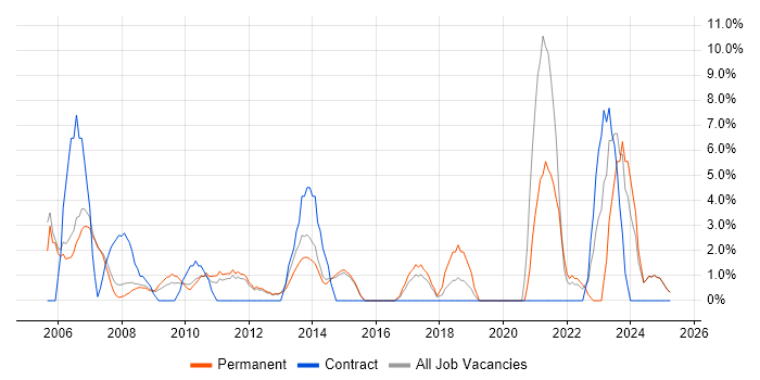 Job vacancy trend for Network Engineer in Blackburn