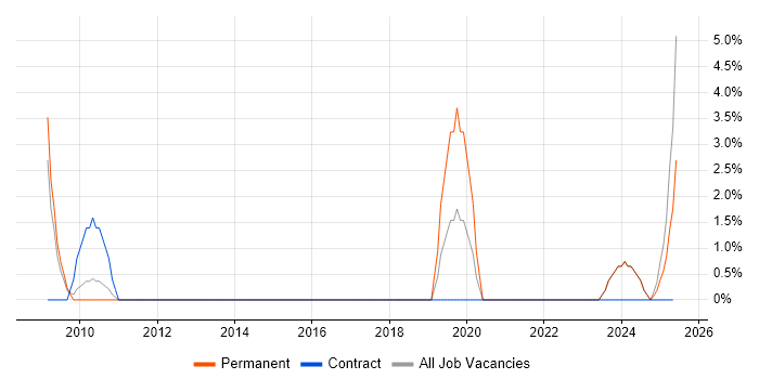 Job vacancy trend for Network Manager in Blackburn