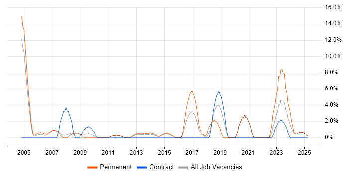 Job vacancy trend for Network Security in Blackburn