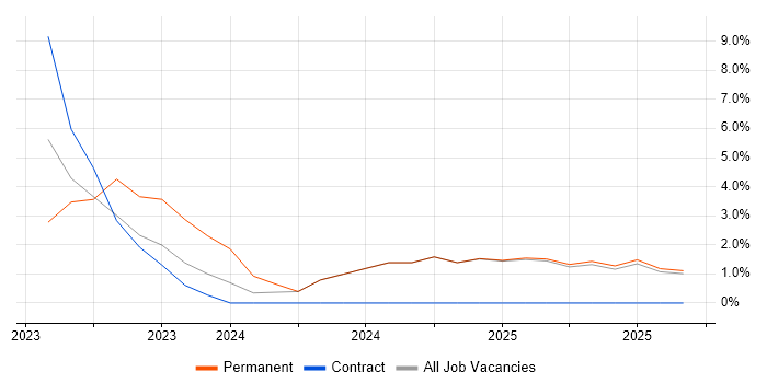 NIST job vacancy trend in Blackburn
