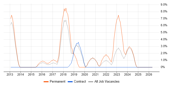 Node.js job vacancy trend in Blackburn