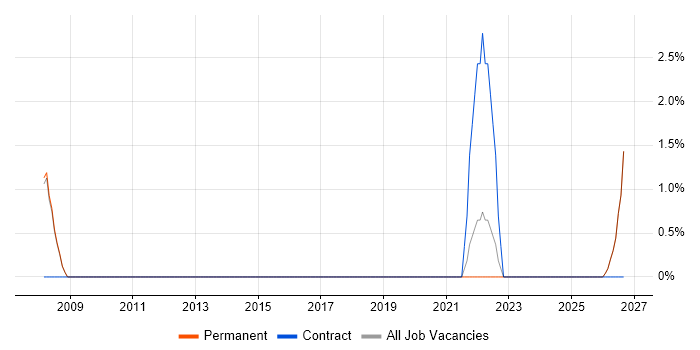 NVQ Level 3 job vacancy trend in Blackburn