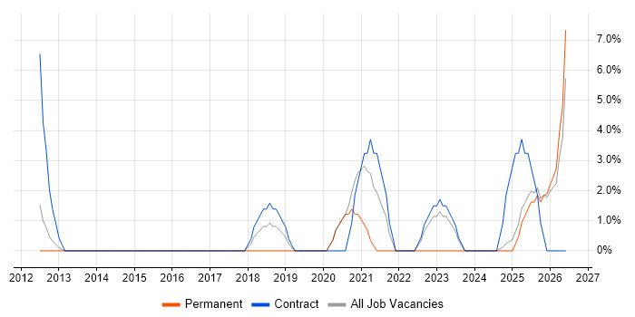Onboarding job vacancy trend in Blackburn