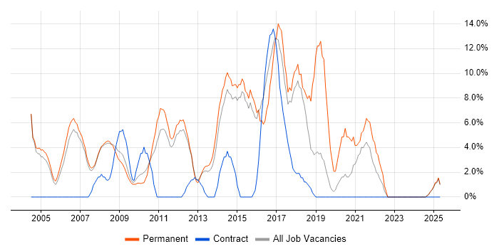 Job vacancy trend for OO in Blackburn