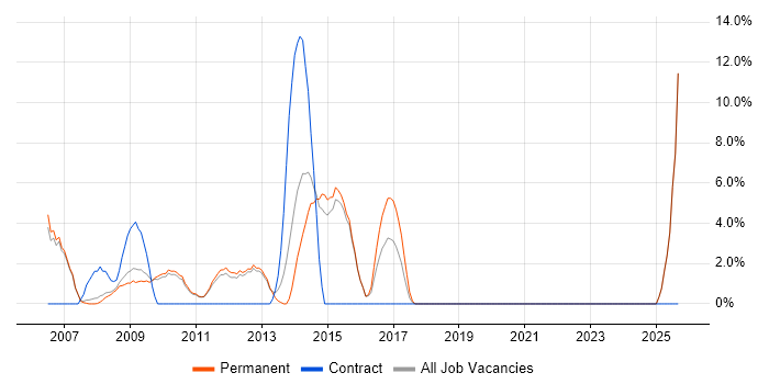 OOD job vacancy trend in Blackburn