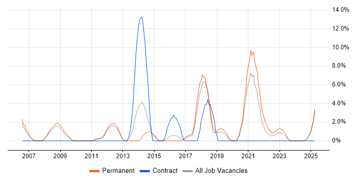Job vacancy trend for OOP in Blackburn