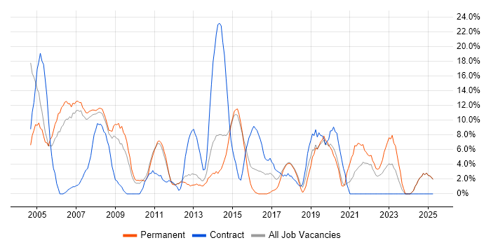 Job vacancy trend for Oracle in Blackburn
