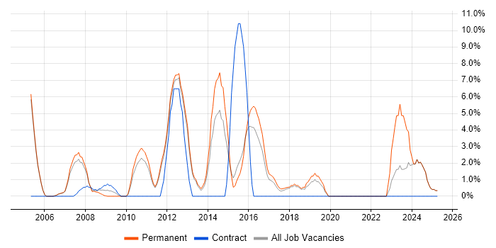 Job vacancy trend for Organisational Skills in Blackburn