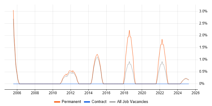 Job vacancy trend for OSPF in Blackburn