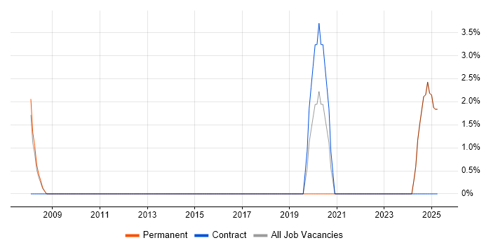 Job vacancy trend for Patch Management in Blackburn