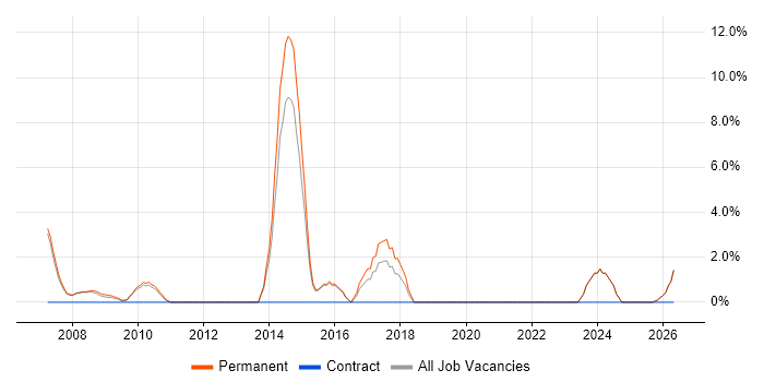 Pay per click job vacancy trend in Blackburn