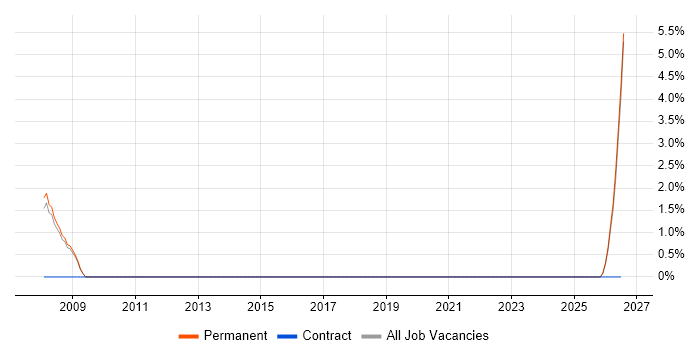Performance Analyst job vacancy trend in Blackburn