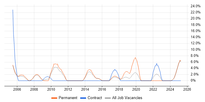 Job vacancy trend for Performance Management in Blackburn Job vacancy trend for Performance Management in Blackburn