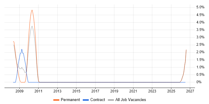 Performance Measurement job vacancy trend in Blackburn
