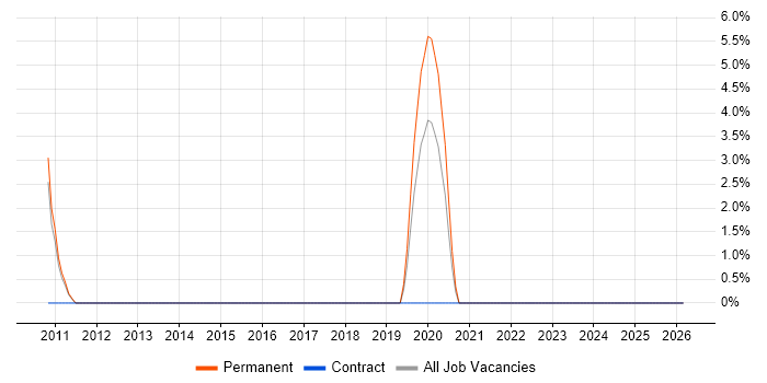 Performance Optimisation job vacancy trend in Blackburn