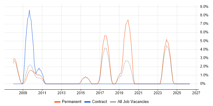 Pharmaceutical job vacancy trend in Blackburn