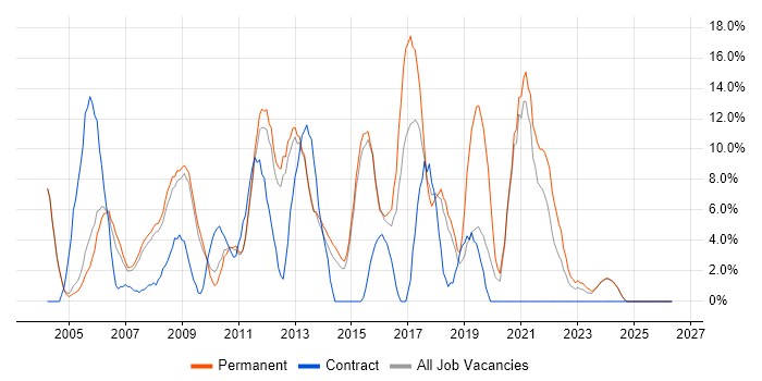 PHP job vacancy trend in Blackburn