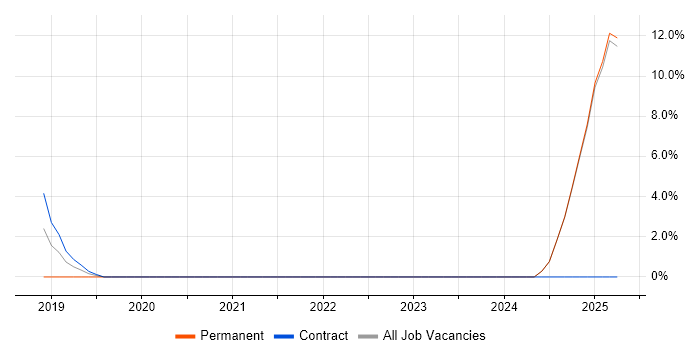 Job vacancy trend for Physics in Blackburn