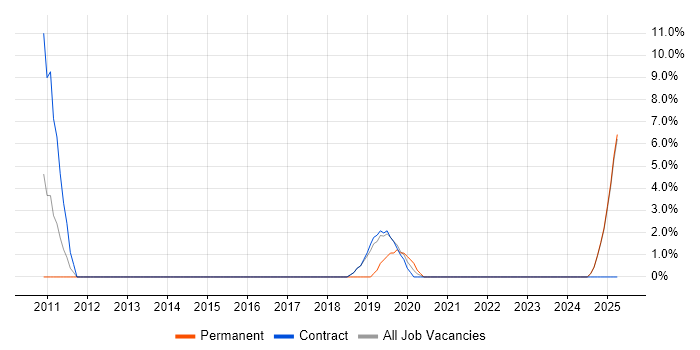 Job vacancy trend for Platform Engineer in Blackburn