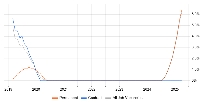 Job vacancy trend for Platform Engineering in Blackburn