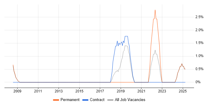Job vacancy trend for PMP in Blackburn