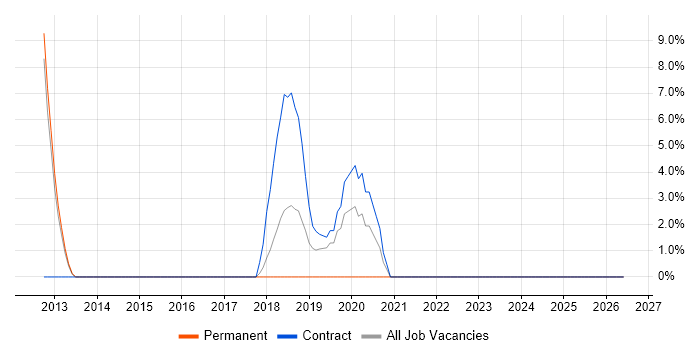 PostgreSQL job vacancy trend in Blackburn