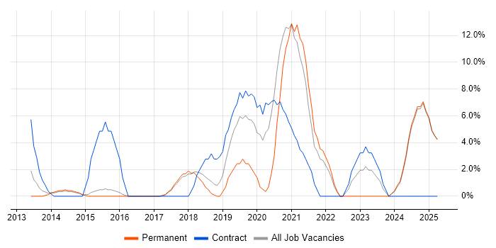 Job vacancy trend for PowerShell in Blackburn Job vacancy trend for PowerShell in Blackburn