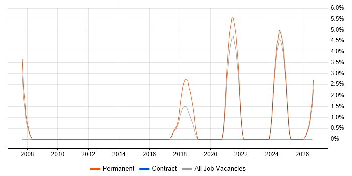 Preventative Maintenance job vacancy trend in Blackburn