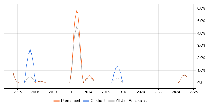 Job vacancy trend for PRINCE in Blackburn