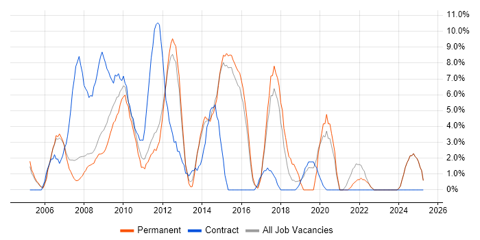 Job vacancy trend for PRINCE2 in Blackburn