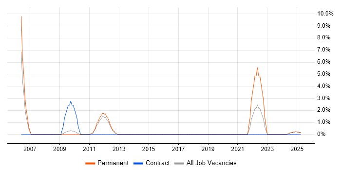 Job vacancy trend for Problem Management in Blackburn