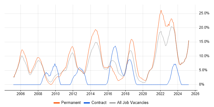 Job vacancy trend for Problem-Solving in Blackburn Job vacancy trend for Problem-Solving in Blackburn