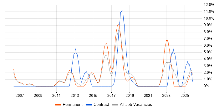 Process Improvement job vacancy trend in Blackburn
