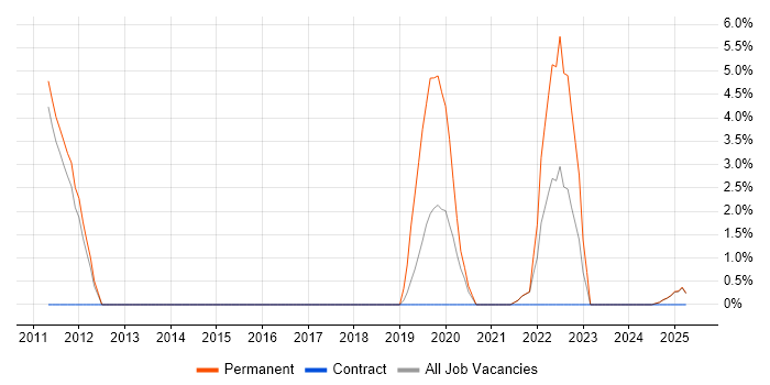 Job vacancy trend for Product Backlog in Blackburn