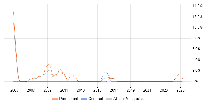 Job vacancy trend for Product Management in Blackburn