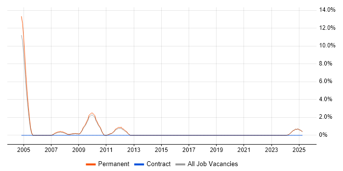 Job vacancy trend for Product Manager in Blackburn