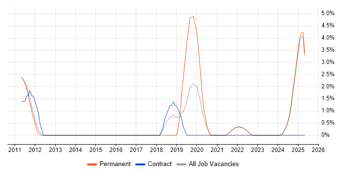 Job vacancy trend for Product Ownership in Blackburn Job vacancy trend for Product Ownership in Blackburn