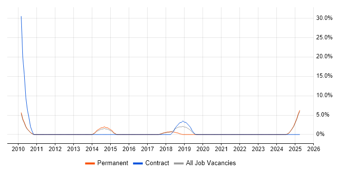 Job vacancy trend for Programme Delivery in Blackburn