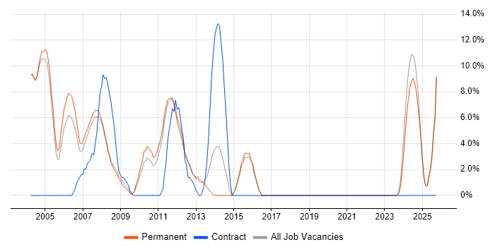 Programmer job vacancy trend in Blackburn