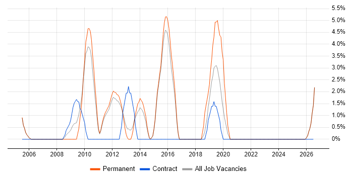Project Analyst job vacancy trend in Blackburn