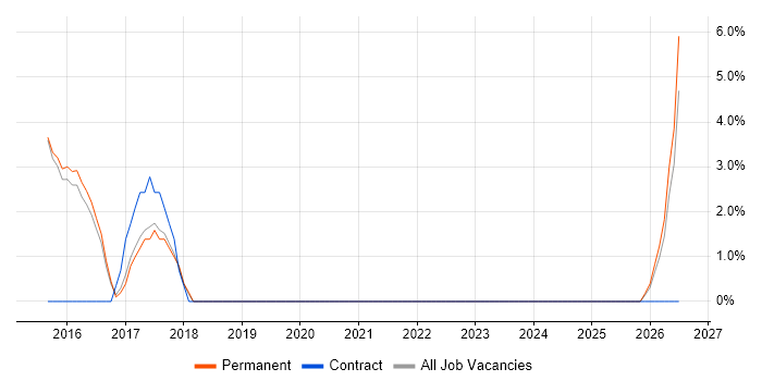 Project Engineer job vacancy trend in Blackburn
