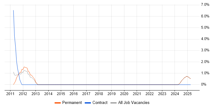 Job vacancy trend for Project Governance in Blackburn