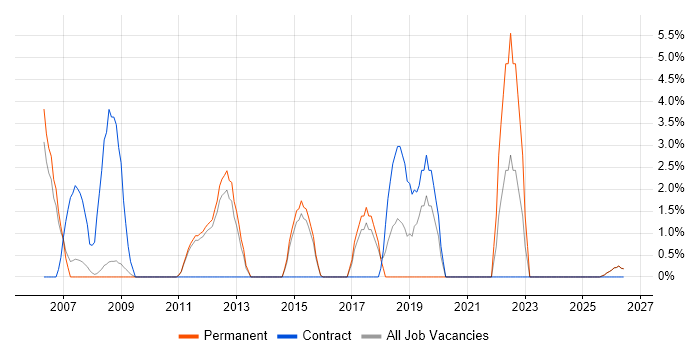 Project Planning job vacancy trend in Blackburn