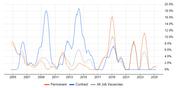 Job vacancy trend for Public Sector in Blackburn