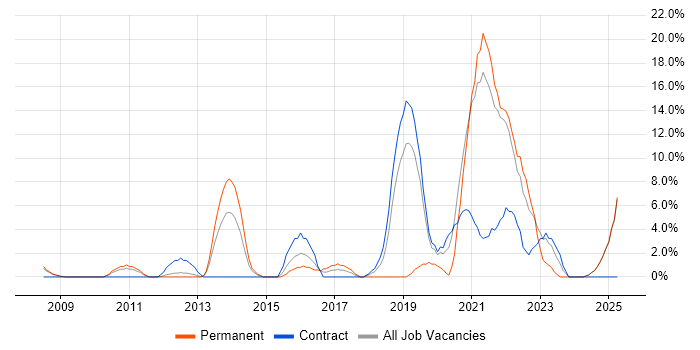 Job vacancy trend for Python in Blackburn Job vacancy trend for Python in Blackburn